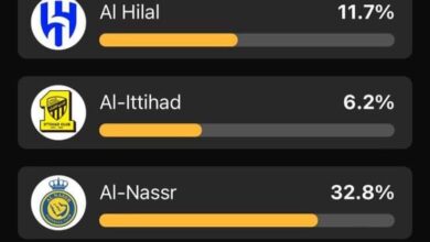 استفتاء جلوب سكور الأهلي الأول في الشرق الأوسط